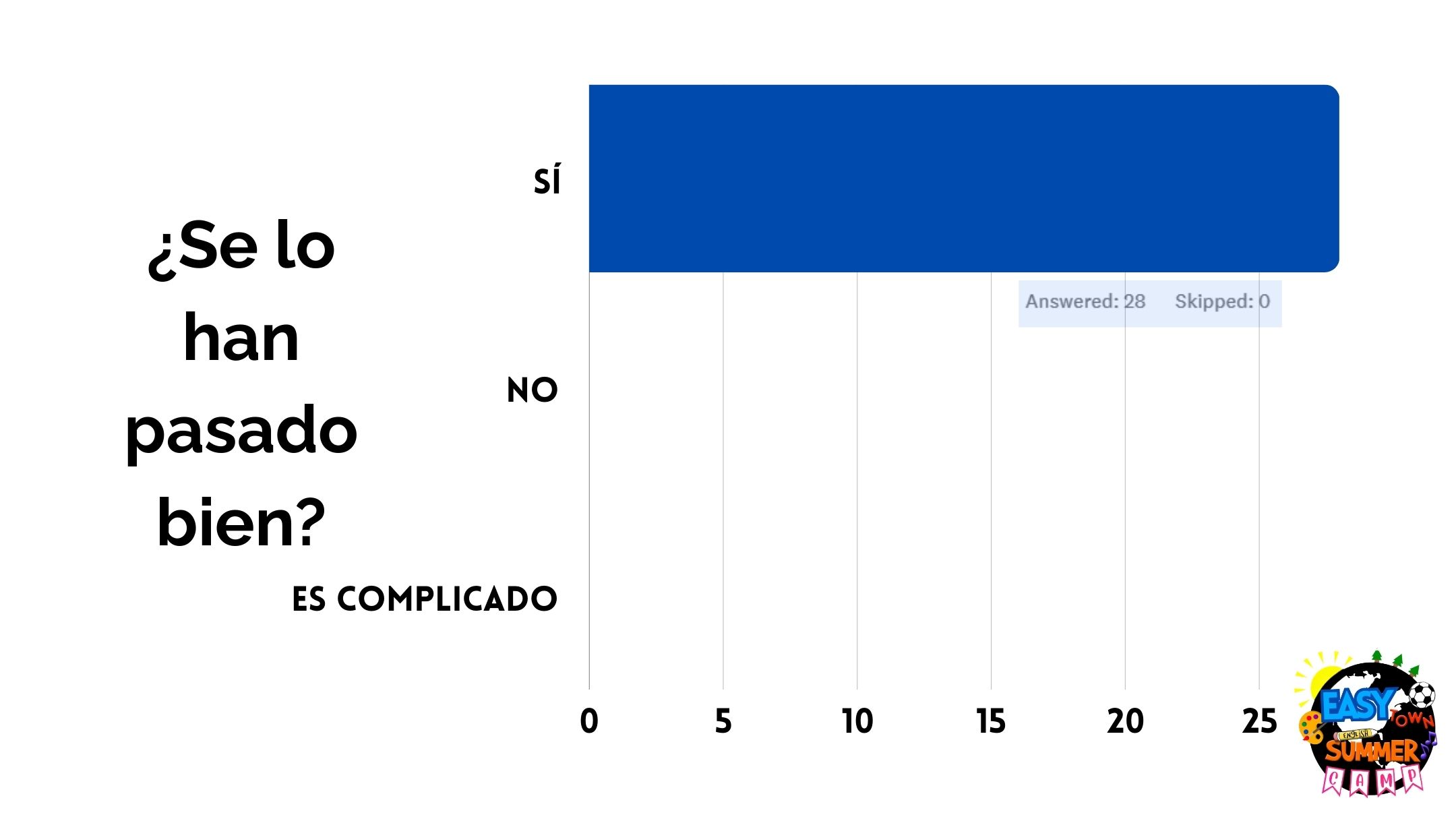 Gráfico de barras: 100 % de los niños se lo han pasado bien en Easytown Summer Camp (28 de 28)