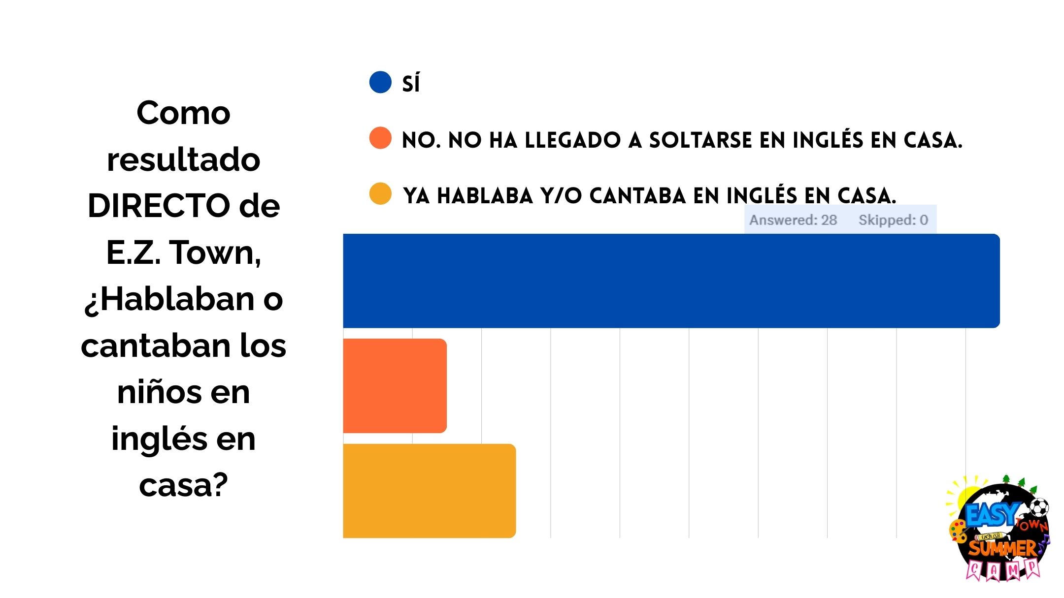 Gráfico de barras: 19 niños hablan o cantan en inglés en casa tras E.Z. Town, 3 no, 5 ya lo hacían antes.