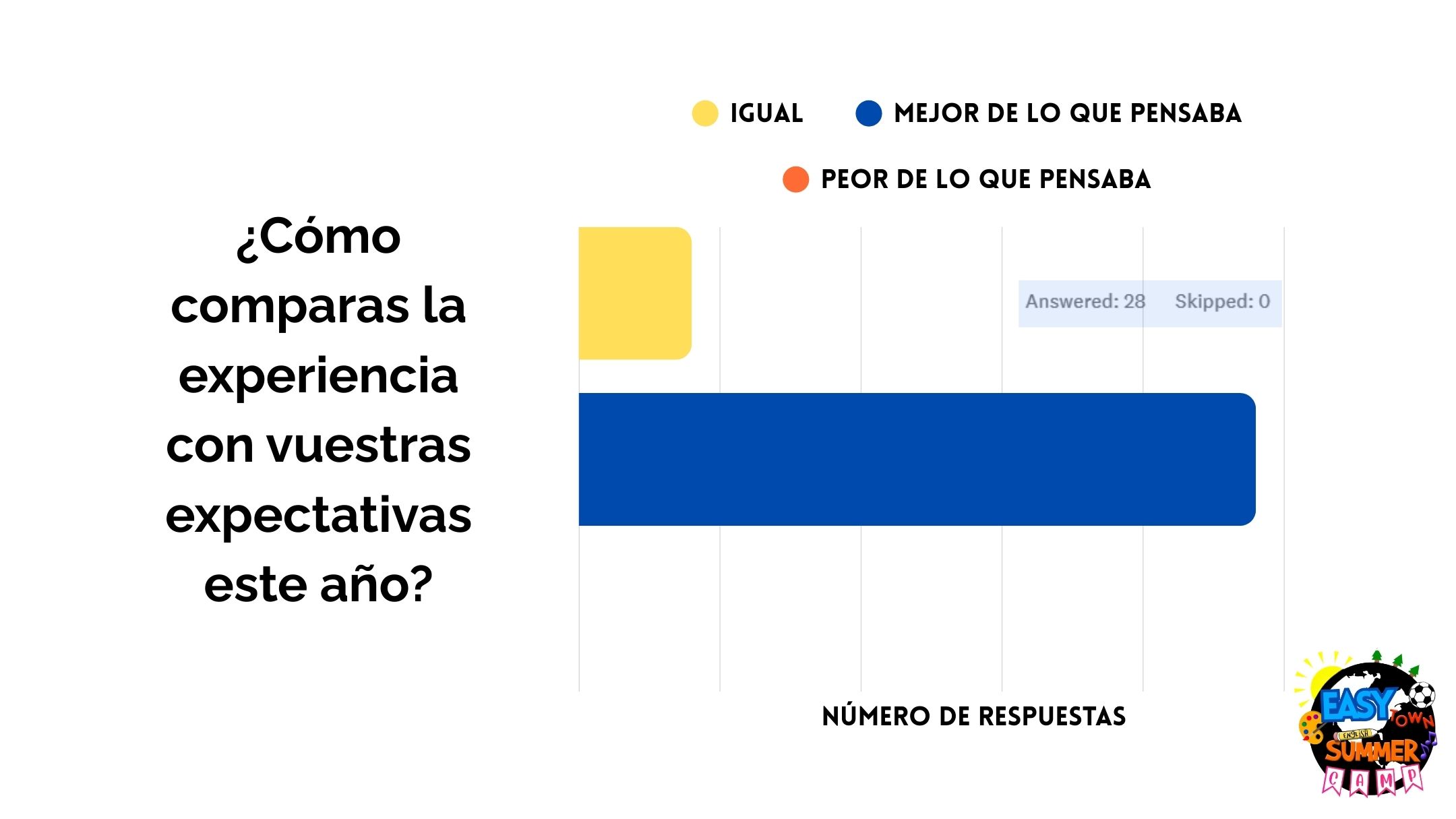 Gráfico de barras horizontales: la mayoría de padres (aprox. 90 %) indica que la experiencia superó sus expectativas, con una pequeña proporción que la encontró igual y ninguna peor.